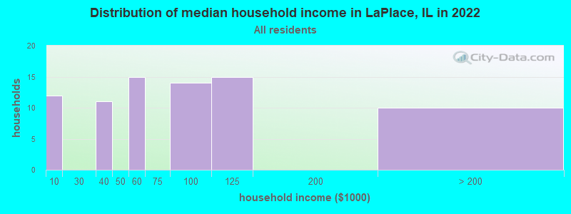 Distribution of median household income in LaPlace, IL in 2022
