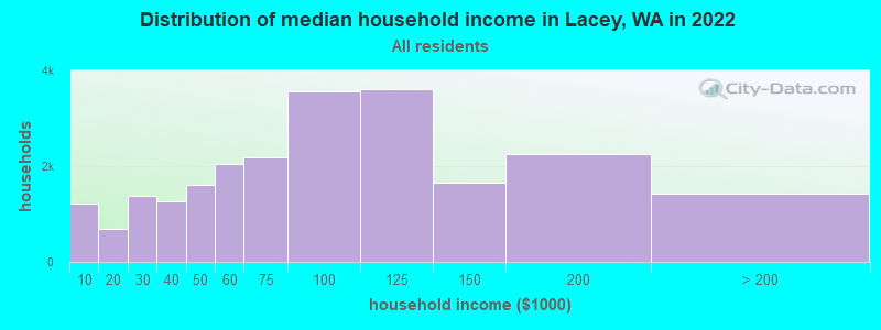 Distribution of median household income in Lacey, WA in 2019