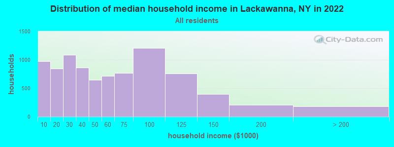 Distribution of median household income in Lackawanna, NY in 2019