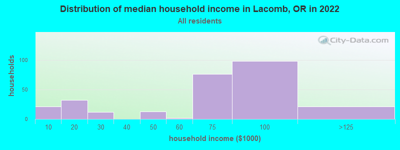 Distribution of median household income in Lacomb, OR in 2022
