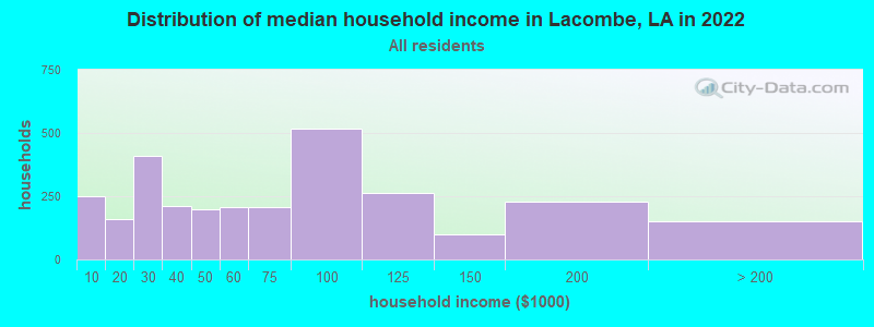 Distribution of median household income in Lacombe, LA in 2019