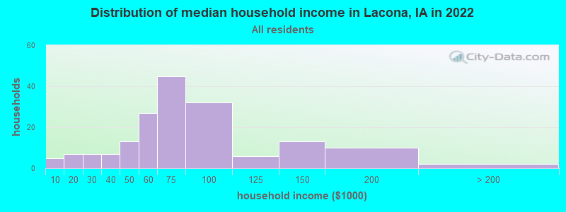 Distribution of median household income in Lacona, IA in 2022