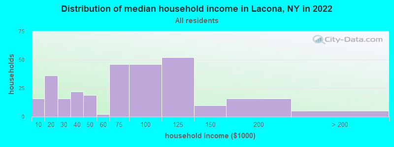 Distribution of median household income in Lacona, NY in 2021