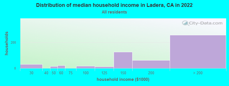 Distribution of median household income in Ladera, CA in 2022