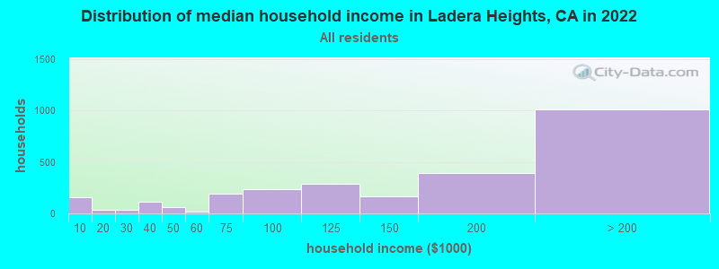 Distribution of median household income in Ladera Heights, CA in 2019