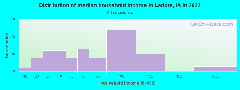 Distribution of median household income in Ladora, IA in 2022