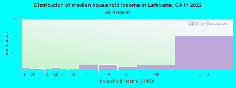 Distribution of median household income in Lafayette, CA in 2019