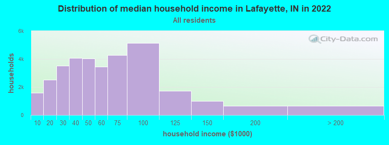 Distribution of median household income in Lafayette, IN in 2019