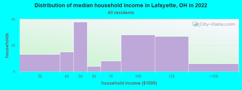 Distribution of median household income in Lafayette, OH in 2022