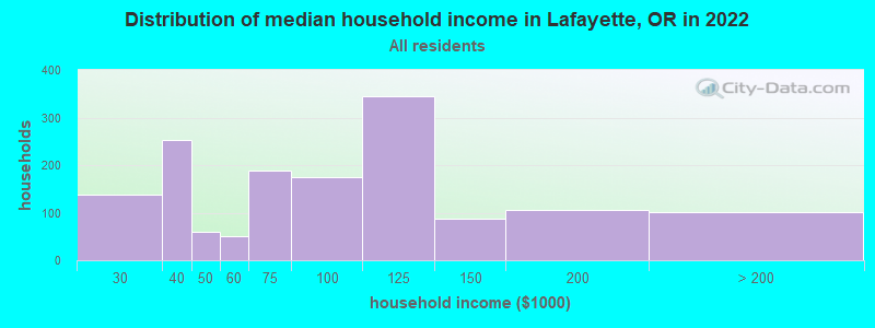 Distribution of median household income in Lafayette, OR in 2019