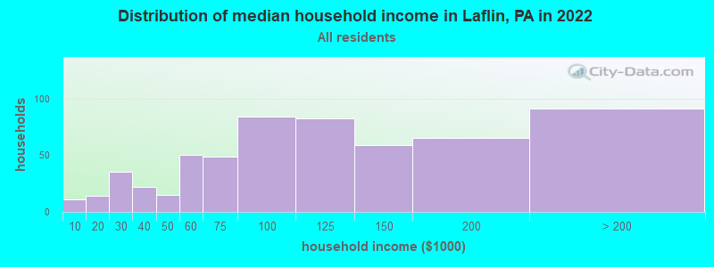 Distribution of median household income in Laflin, PA in 2022