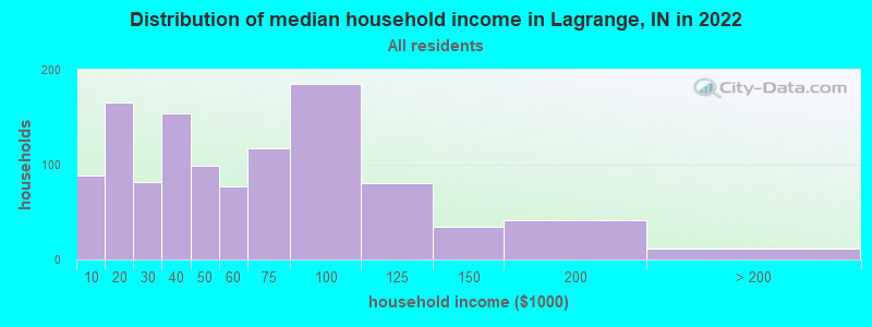 Distribution of median household income in Lagrange, IN in 2019