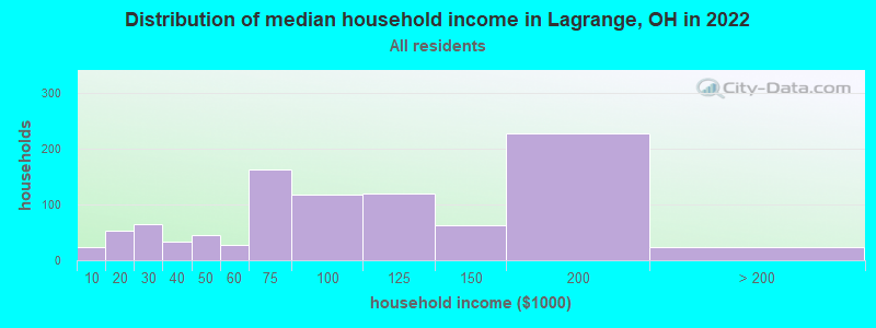 Distribution of median household income in Lagrange, OH in 2019