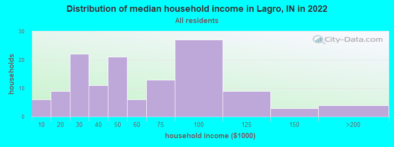 Distribution of median household income in Lagro, IN in 2022