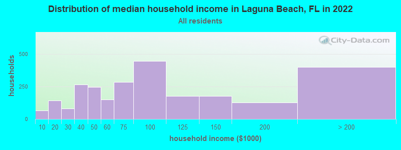 Distribution of median household income in Laguna Beach, FL in 2022