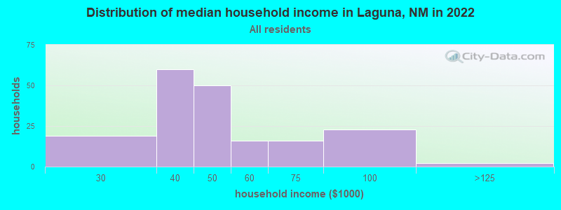 Distribution of median household income in Laguna, NM in 2022