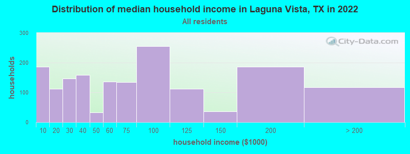 Distribution of median household income in Laguna Vista, TX in 2022