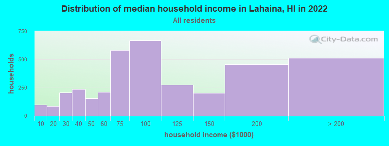 Distribution of median household income in Lahaina, HI in 2022