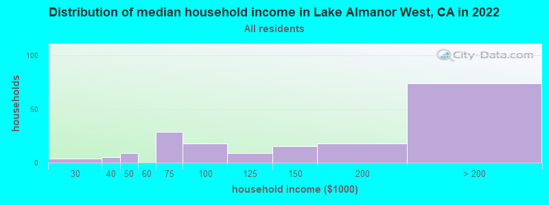 Distribution of median household income in Lake Almanor West, CA in 2022