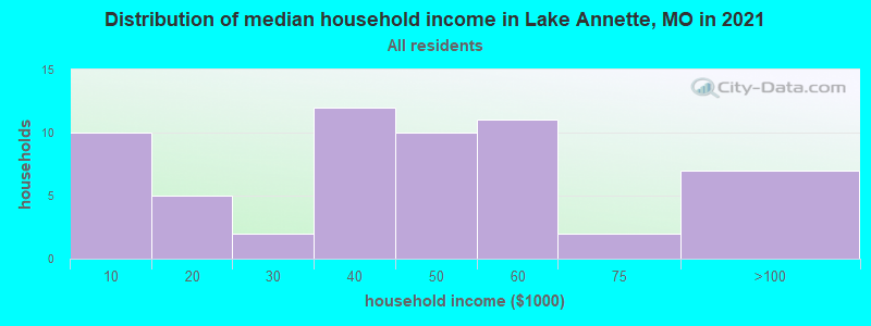 Distribution of median household income in Lake Annette, MO in 2022