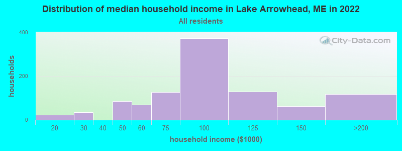 Distribution of median household income in Lake Arrowhead, ME in 2022