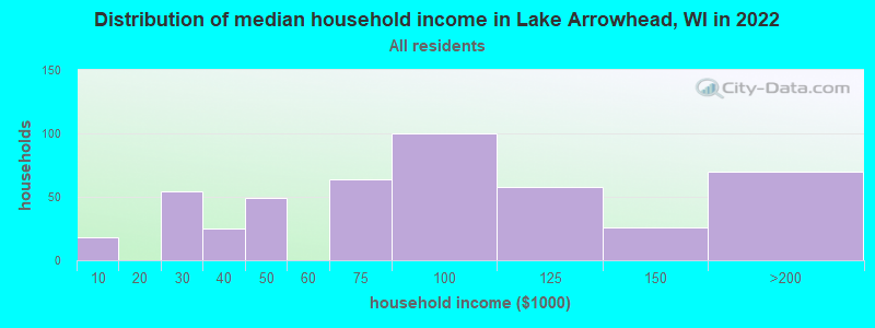 Distribution of median household income in Lake Arrowhead, WI in 2022