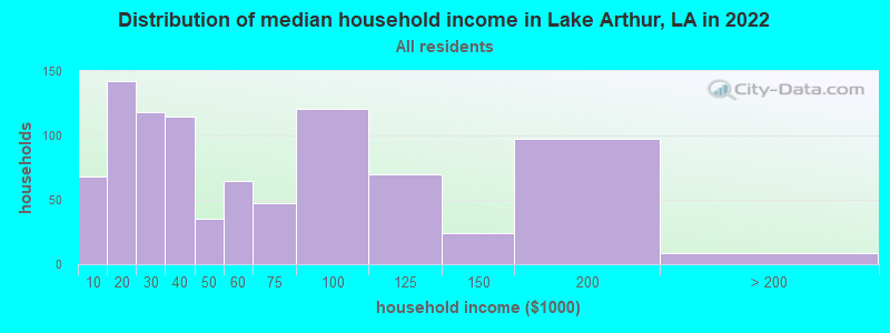 Distribution of median household income in Lake Arthur, LA in 2022