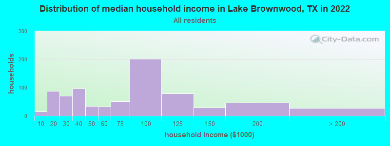 Distribution of median household income in Lake Brownwood, TX in 2022