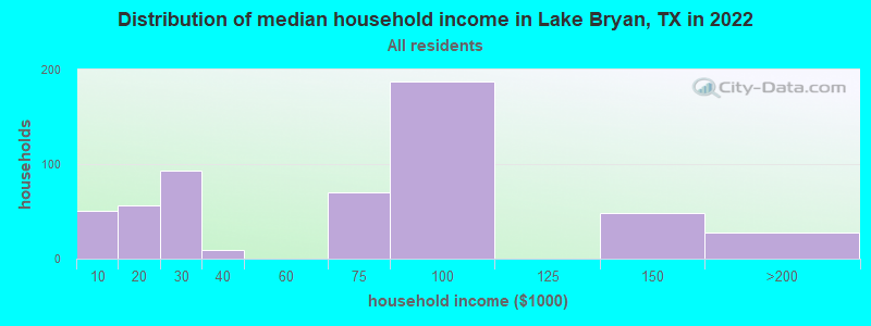 Distribution of median household income in Lake Bryan, TX in 2022