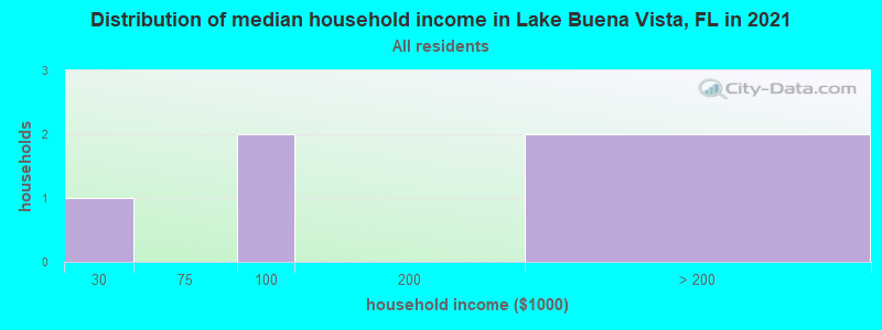 Distribution of median household income in Lake Buena Vista, FL in 2022