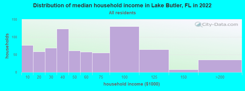 Distribution of median household income in Lake Butler, FL in 2019