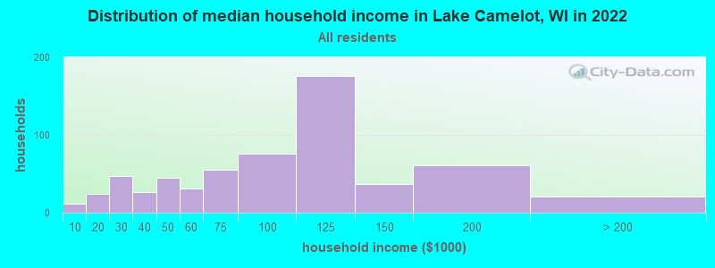 Distribution of median household income in Lake Camelot, WI in 2022