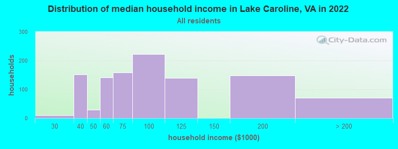 Distribution of median household income in Lake Caroline, VA in 2022