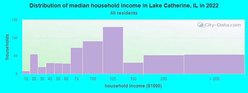 Distribution of median household income in Lake Catherine, IL in 2019
