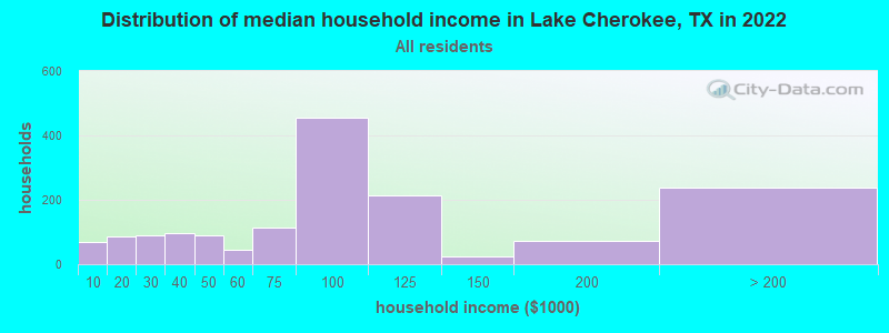 Distribution of median household income in Lake Cherokee, TX in 2022