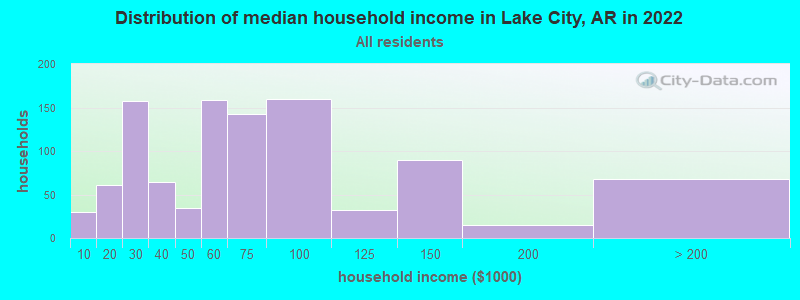 Distribution of median household income in Lake City, AR in 2022