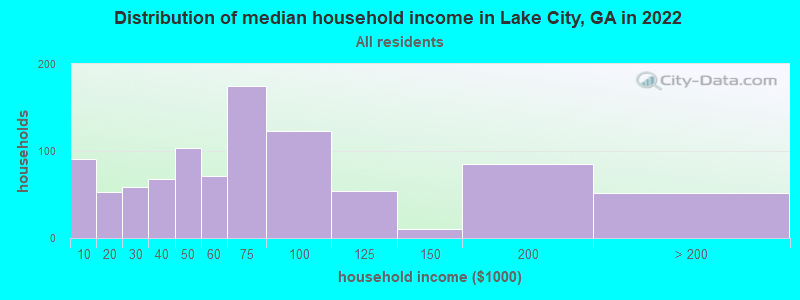 Distribution of median household income in Lake City, GA in 2019
