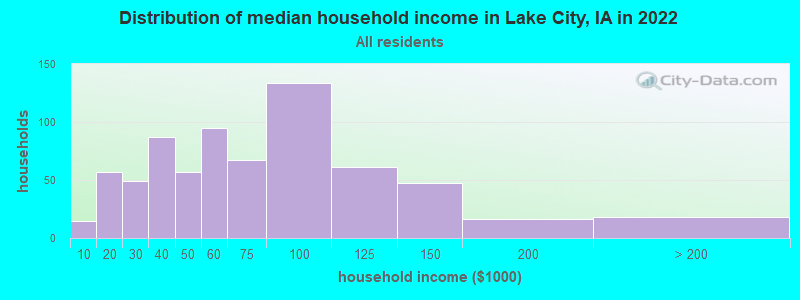 Distribution of median household income in Lake City, IA in 2019