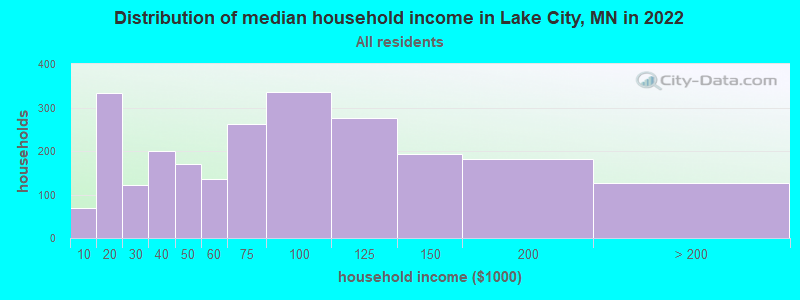 Distribution of median household income in Lake City, MN in 2021