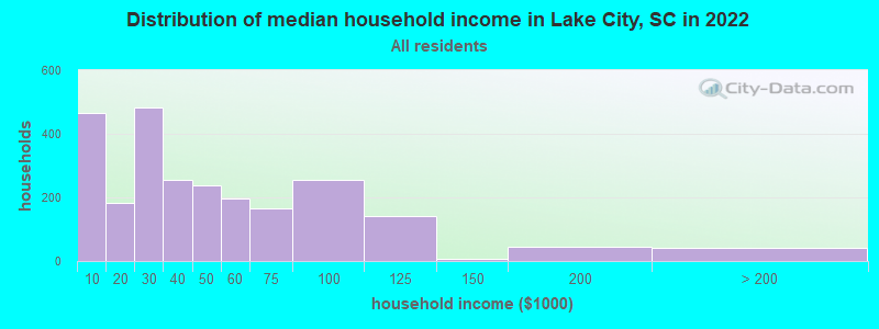 Distribution of median household income in Lake City, SC in 2022