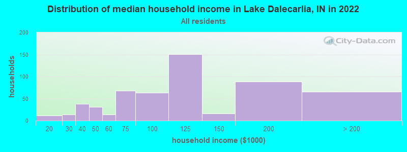Distribution of median household income in Lake Dalecarlia, IN in 2022