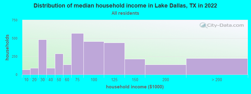 Distribution of median household income in Lake Dallas, TX in 2021