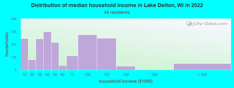 Distribution of median household income in Lake Delton, WI in 2022