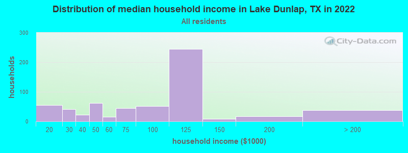 Distribution of median household income in Lake Dunlap, TX in 2022