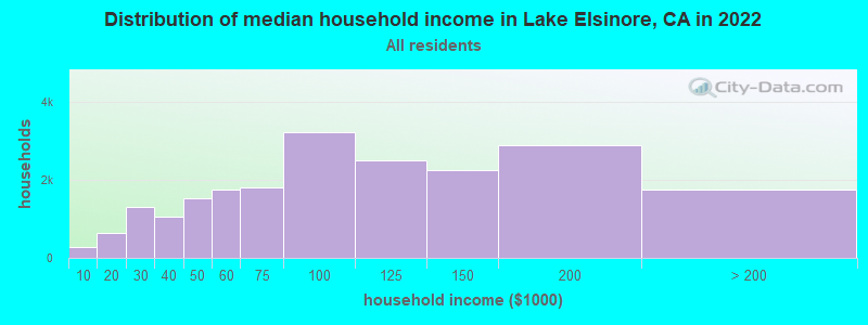 Distribution of median household income in Lake Elsinore, CA in 2021