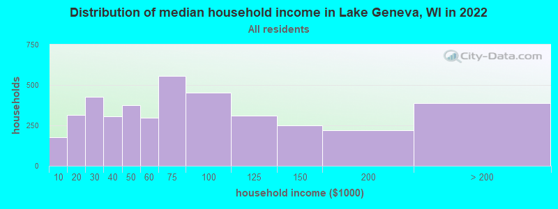 Distribution of median household income in Lake Geneva, WI in 2022