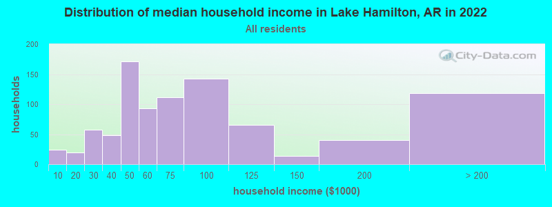 Distribution of median household income in Lake Hamilton, AR in 2022