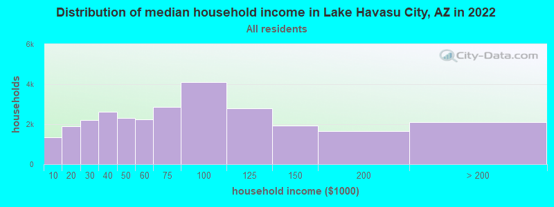 Distribution of median household income in Lake Havasu City, AZ in 2021