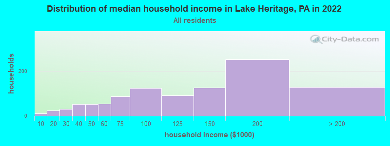 Distribution of median household income in Lake Heritage, PA in 2022