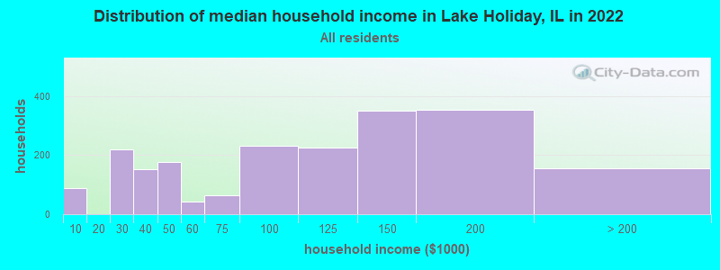 Distribution of median household income in Lake Holiday, IL in 2022